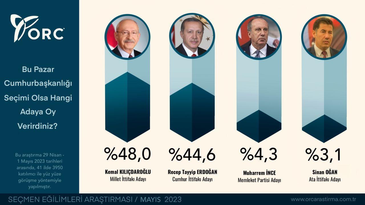 ORC’den son seçim anketi! 9 günde işler değişti, fark azaldı… İki partinin oy oranında çarpıcı düşüş - Sayfa 11