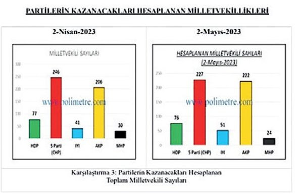 20 puanlık fark son ankete damga vurdu! Hangi parti kaç vekil çıkarabiliyor? - Sayfa 13