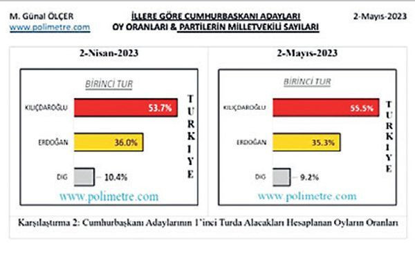 20 puanlık fark son ankete damga vurdu! Hangi parti kaç vekil çıkarabiliyor? - Sayfa 17