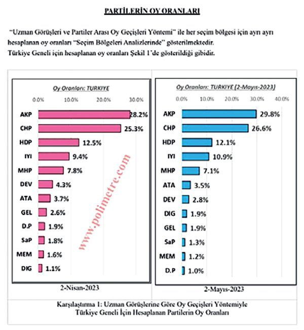 20 puanlık fark son ankete damga vurdu! Hangi parti kaç vekil çıkarabiliyor? - Sayfa 29