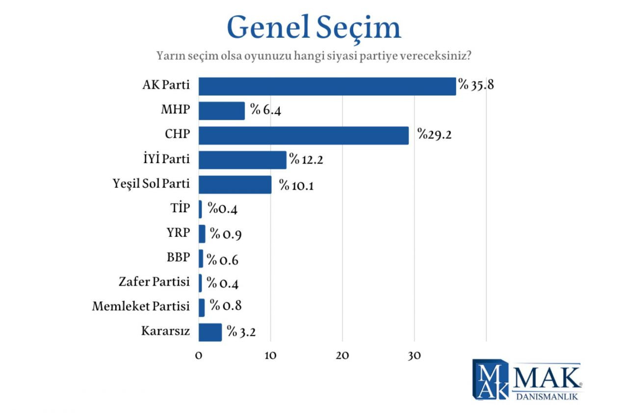 Gece yarısı bomba anket! İlk turda kazanan aday kim? Meclis'te kim ne kadar oy alıyor? - Sayfa 21