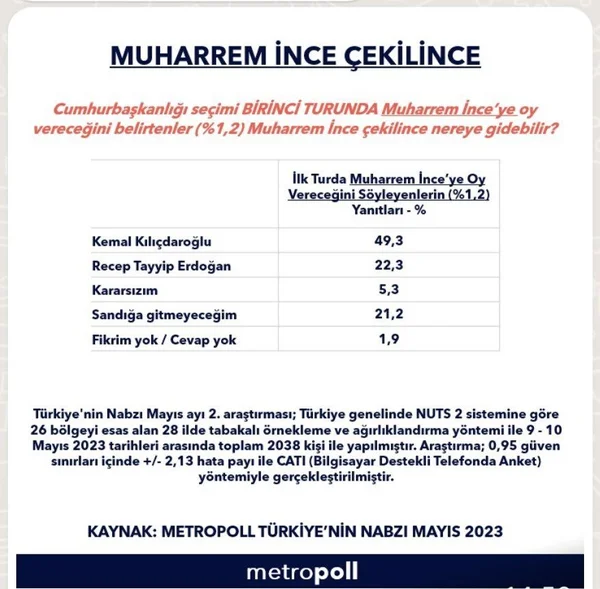 Muharrem İnce çekildi, oyları kime gidecek? Metropoll araştırdı, şok sonuç! - Sayfa 4