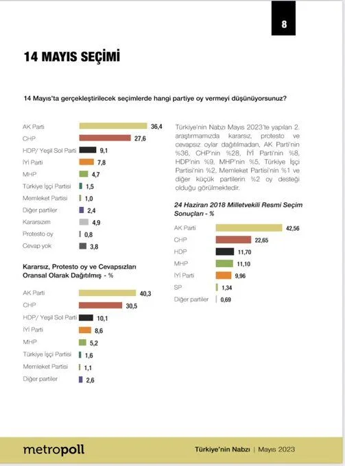 Muharrem İnce çekildi, oyları kime gidecek? Metropoll araştırdı, şok sonuç! - Sayfa 7