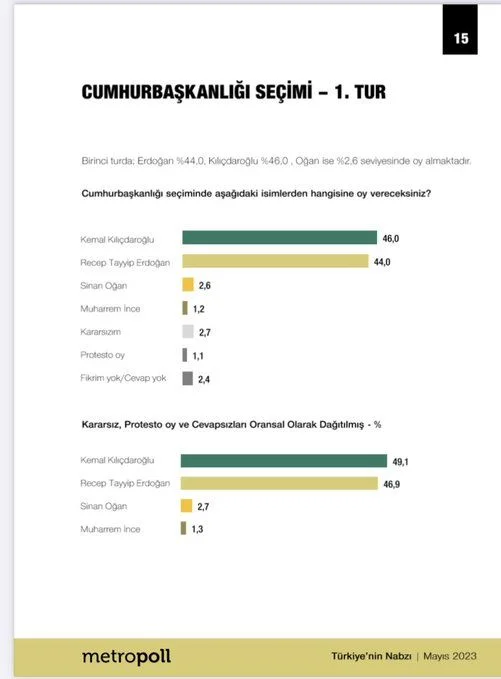 Muharrem İnce çekildi, oyları kime gidecek? Metropoll araştırdı, şok sonuç! - Sayfa 8