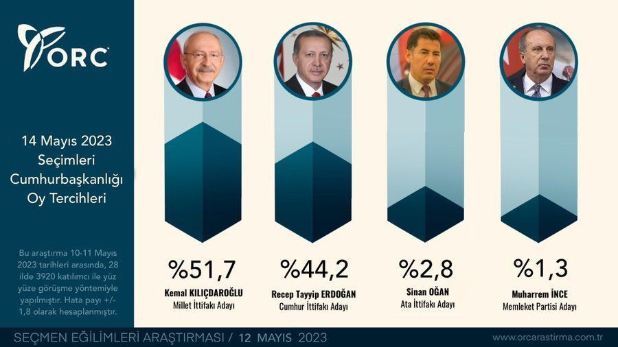 Son 10 anketin sonuçları ters köşe yaptı! İnce'nin oyları kime gidecek? İşte partilerin oy oranları - Sayfa 2