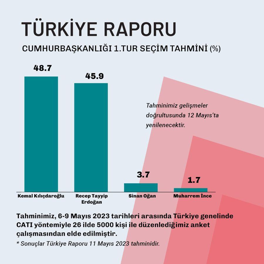 Son 10 anketin sonuçları ters köşe yaptı! İnce'nin oyları kime gidecek? İşte partilerin oy oranları - Sayfa 5