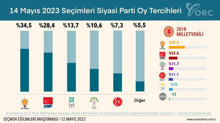 Son 10 anketin sonuçları ters köşe yaptı! İnce'nin oyları kime gidecek? İşte partilerin oy oranları - Sayfa 3