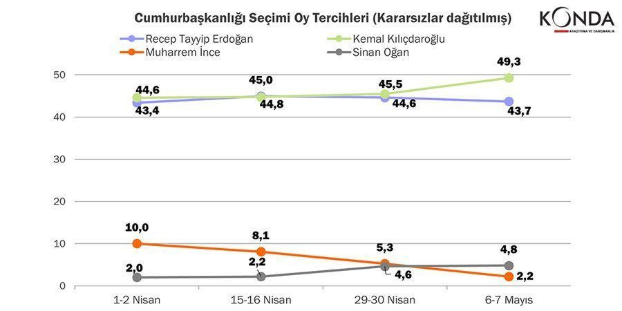 Son 10 anketin sonuçları ters köşe yaptı! İnce'nin oyları kime gidecek? İşte partilerin oy oranları - Sayfa 6