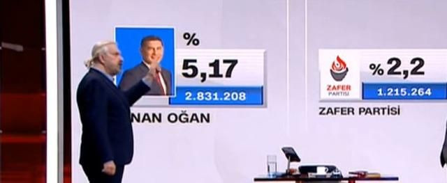 14 Mayıs’ı tahmin etmişti! Canlı yayında rakam verdi… Yüzde 5,17’nin dağılımı nasıl olur? - Sayfa 7