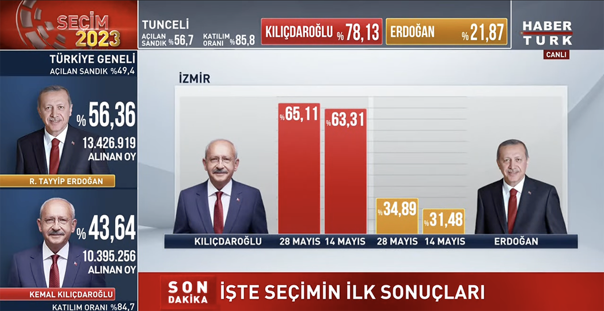 Bir seçim çok sonuç: Hangi TV hangi sonucu seçti? - Sayfa 5