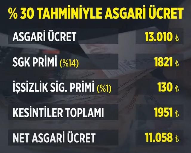 Yeni asgari ücret için kuvvetli ihtimal! O iki rakam hesaba katıldığında… - Sayfa 12