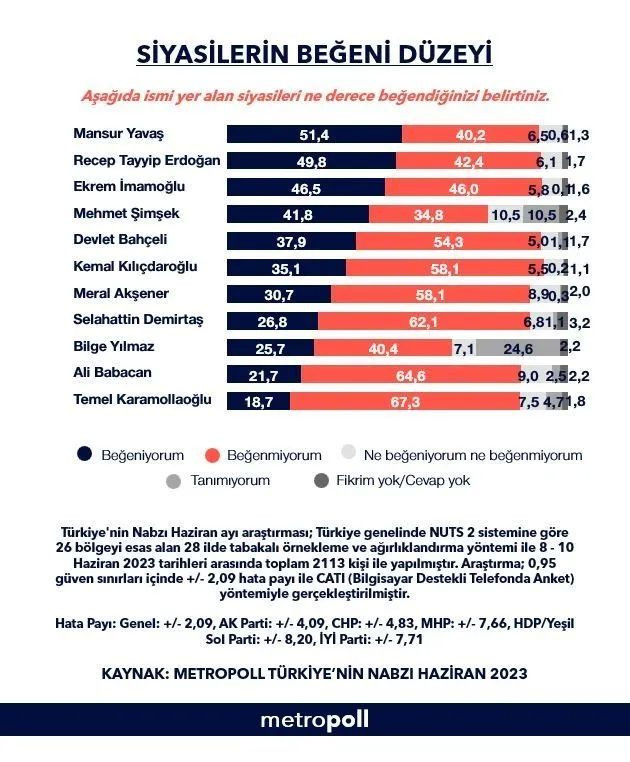 Seçimlerin ardından en beğenilen siyasetçi kim? - Sayfa 13