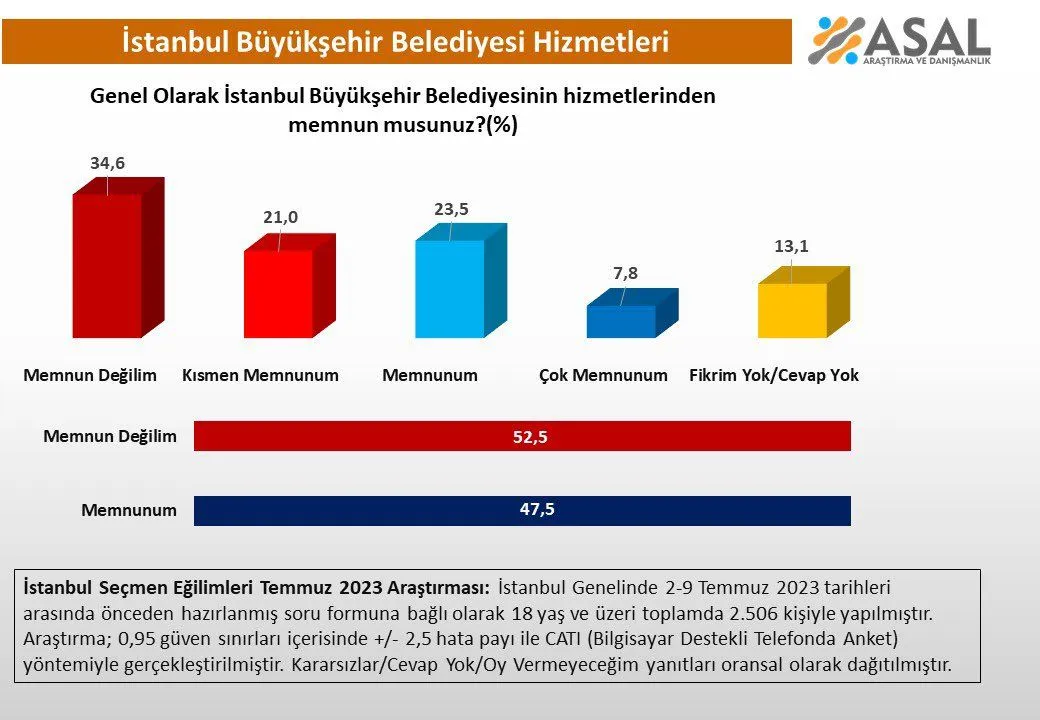 İBB 'memnuniyet' anketi! Ekrem İmamoğlu'nu üzecek sonuçlar! - Sayfa 9