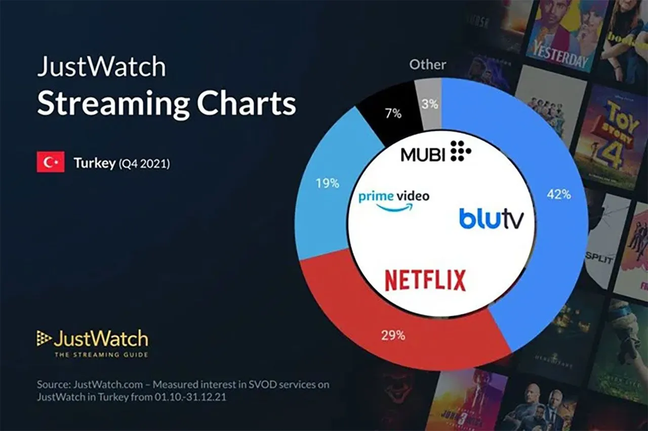 JustWatch açıkladı: İşte Türkiye'nin en popüler dizi ve film platformu - Sayfa 7