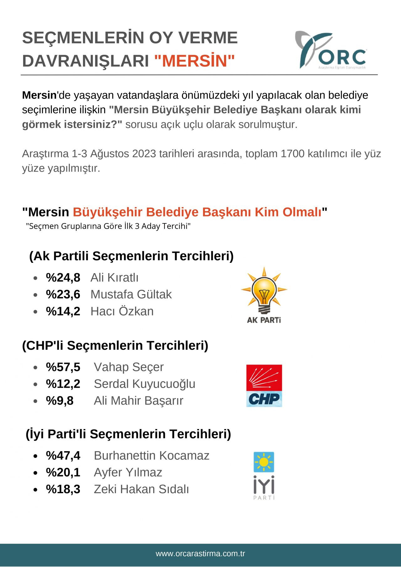 ORC Araştırma sildiği anketi yeniden paylaştı! İki büyükşehirde sürpriz sonuç… - Sayfa 25