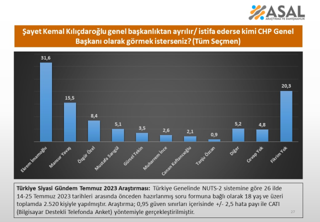 CHP'nin başına kim geçsin anketi! O isim en yakın rakibini ikiye katladı - Sayfa 9