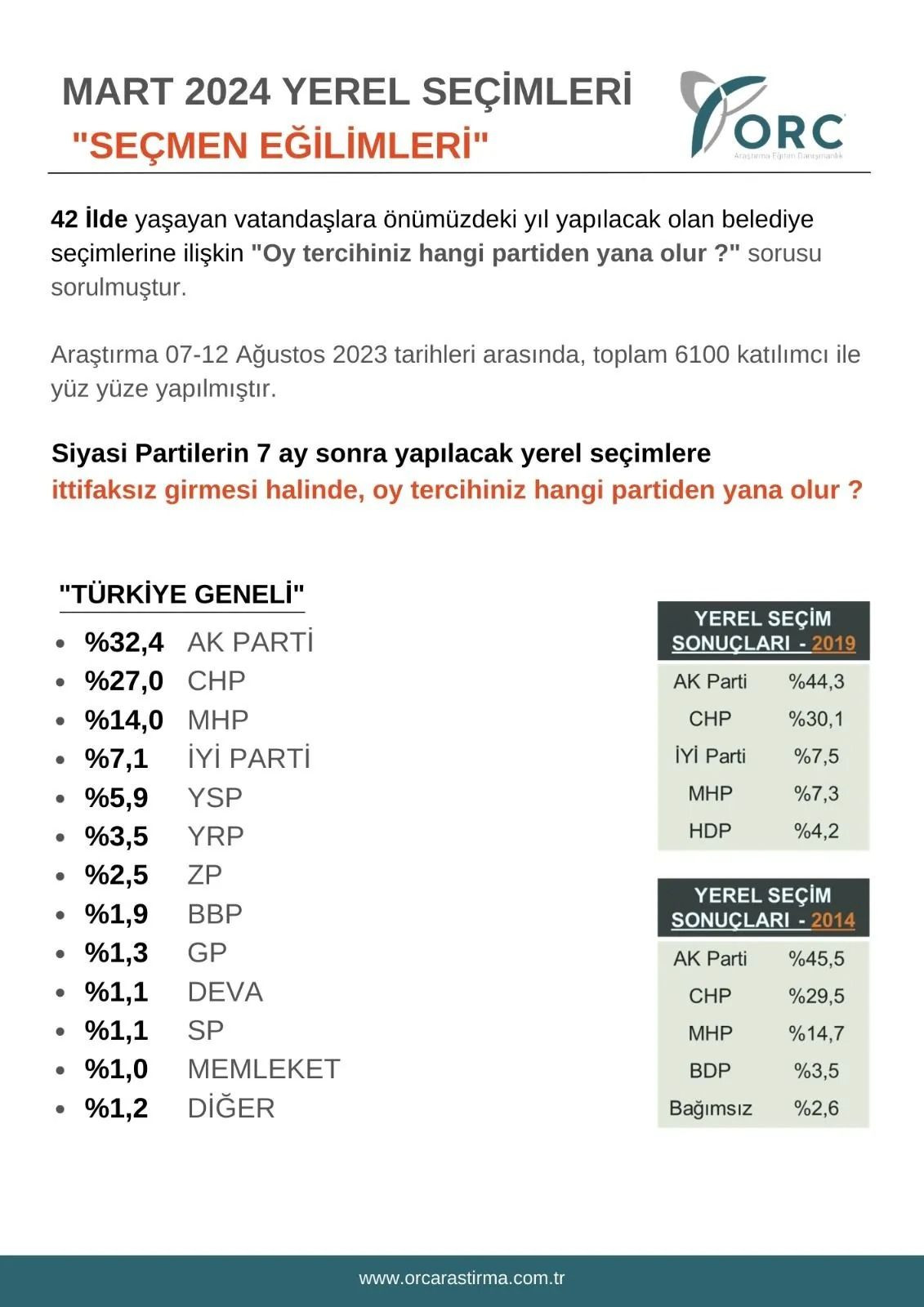 ORC ilk yerel seçim anketinin sonuçlarını paylaştı! 2019’a göre düşüş dikkat çekti… - Sayfa 23