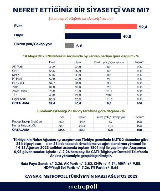 Hangi parti seçmeni siyasetçilerden ne kadar ‘nefret’ ediyor? Oranlar dikkat çekti… - Sayfa 15