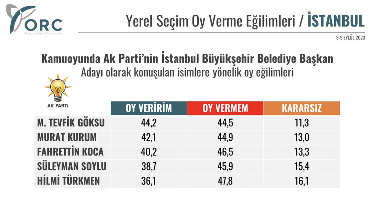 AK Parti'nin olası 5 İBB adayı soruldu: Seçmen kimi destekliyor? - Sayfa 8