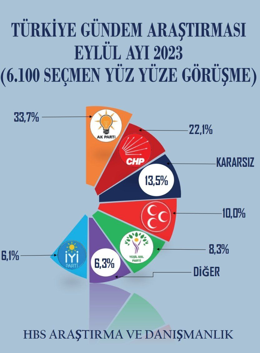 Yerel seçim anketinden sonuçlar geldi! Bir parti baraj altında… - Sayfa 16