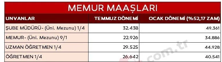 Ocak ayı için tahminler değişti! İşte meslek meslek yeni zamlı maaşlar… - Sayfa 19