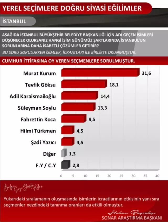 SONAR Araştırma’dan İstanbul seçim anketi: Hangi isim yüzde kaç oy aldı? - Sayfa 11