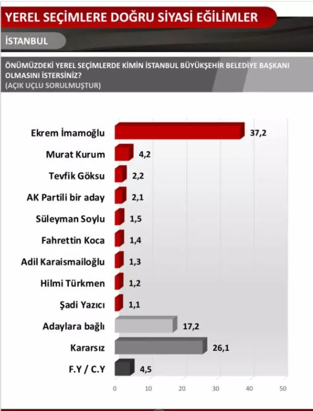 SONAR Araştırma’dan İstanbul seçim anketi: Hangi isim yüzde kaç oy aldı? - Sayfa 12