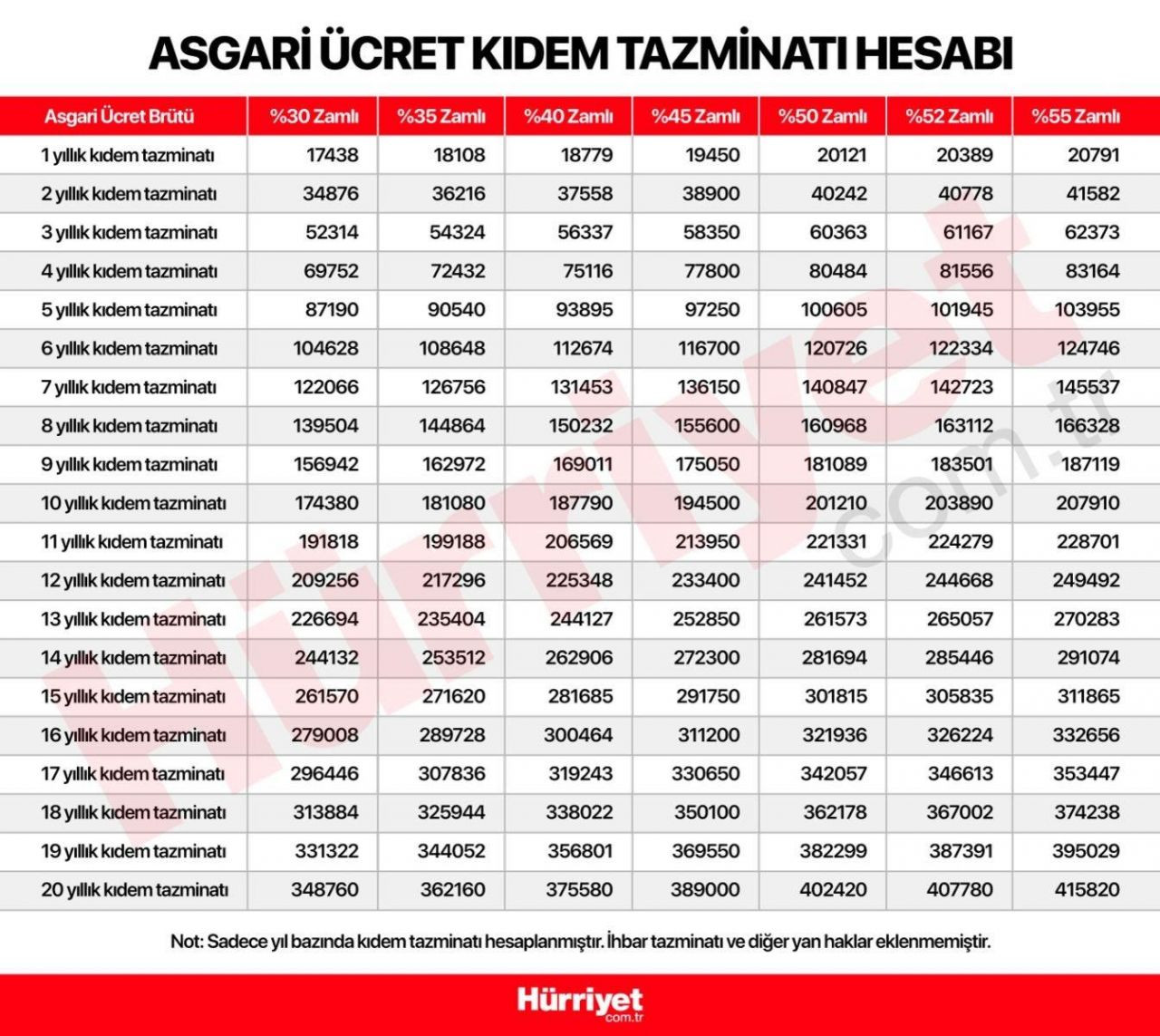 Asgari ücretle birlikte hepsi değişecek! Kalem kalem hesaplandı: Maaşlar, kıdem tazminatı… - Sayfa 20