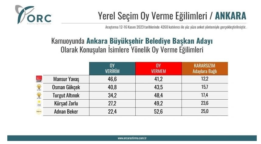 ORC'den 'Ankara' anketi! AK Parti'de hangi aday ilk sırada? - Sayfa 9