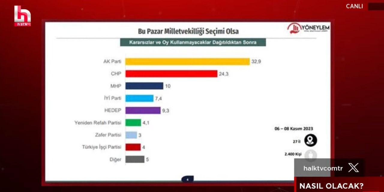 Son ankete göre partilerin oy oranı belli oldu! Seçmen hangi mesajı veriyor? - Sayfa 13