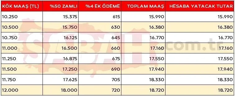 Sabah gazetesi yeni emekli maaşlarını açıkladı: Ek ödemeli kuruşu kuruşuna tablo - Sayfa 22