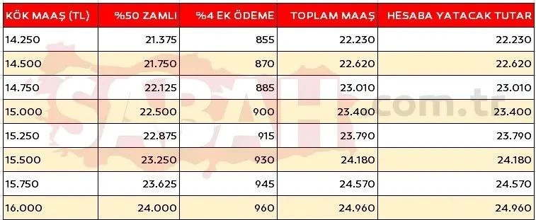 Sabah gazetesi yeni emekli maaşlarını açıkladı: Ek ödemeli kuruşu kuruşuna tablo - Sayfa 23