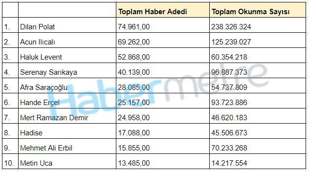 2023’ün en çok konuşulan ünlüleri belli oldu! Zirvede hangi isim var? - Sayfa 7