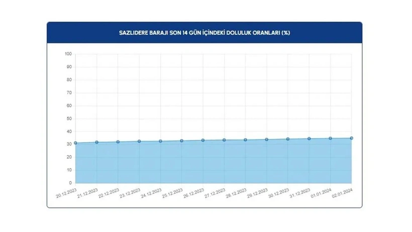 İstanbullulara müjde: Son 5 yılın en yükseği - Sayfa 18