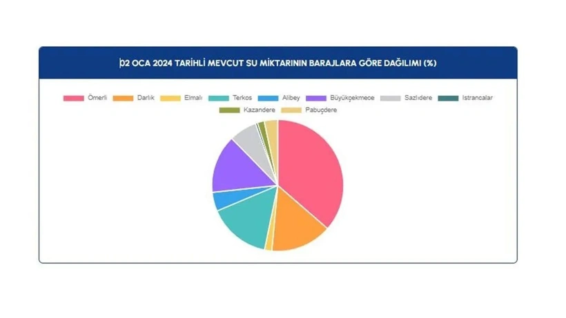 İstanbullulara müjde: Son 5 yılın en yükseği - Sayfa 7