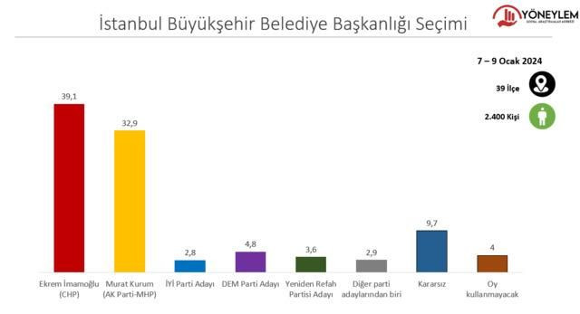 İstanbul'da seçimin kilidi onların elinde! İlk anketlerde çarpıcı oy farkı! - Sayfa 4