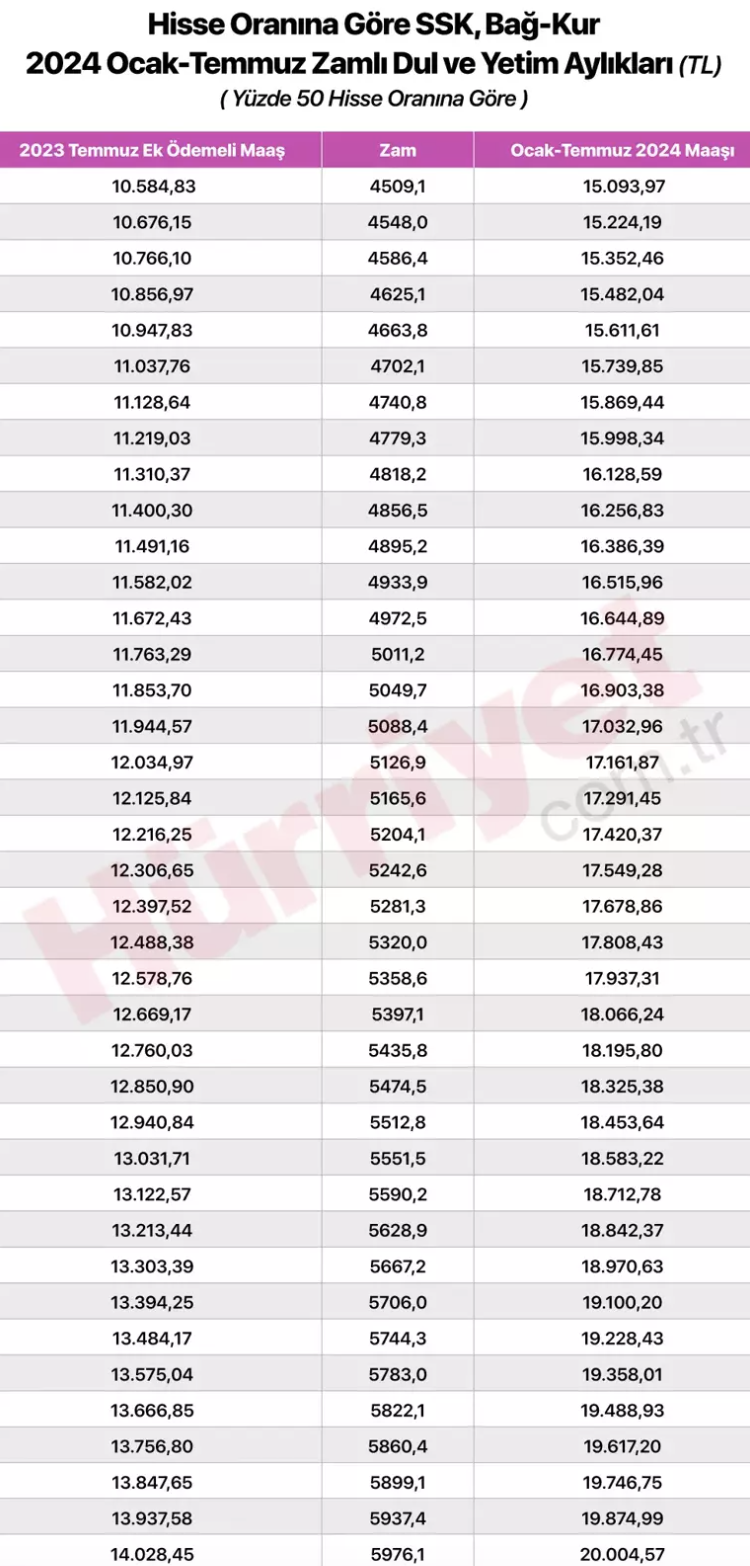 Dul ve yetim aylıklarına ek zam! İşte yeni maaşlar - Sayfa 11