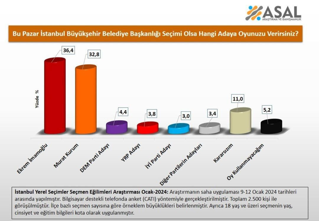 İstanbul’da Ekrem İmamoğlu mu Murat Kurum mu önde? Puan farkı dikkat çekti! - Sayfa 12