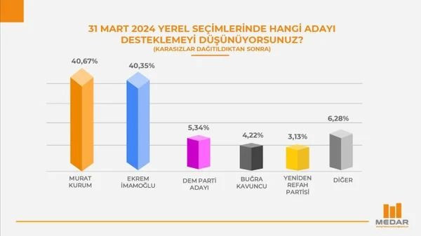 İmamoğlu mu, Kurum mu? İşte İstanbul için paylaşılan son anket - Sayfa 6