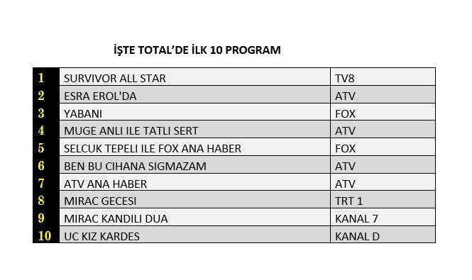 Reyting zirvesinde hangi yapımlar yer aldı? İşte dünün sonuçları... - Sayfa 2
