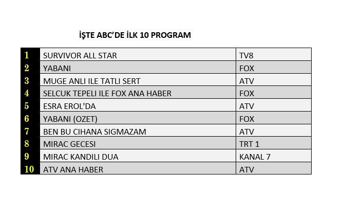 Reyting zirvesinde hangi yapımlar yer aldı? İşte dünün sonuçları... - Sayfa 4