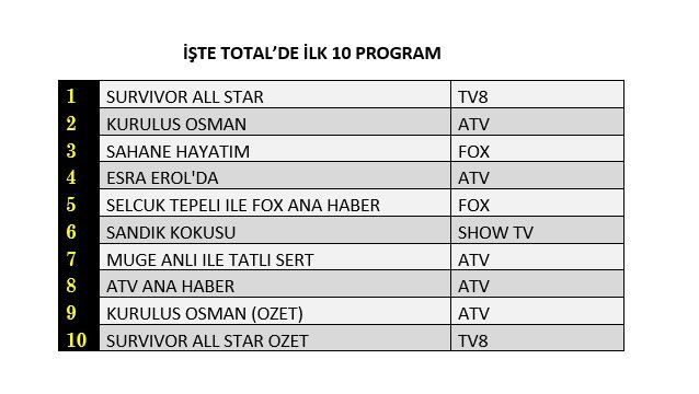 Survivor zirvede, hangi yapım peşinde? İşte reyting sonuçları... - Sayfa 2