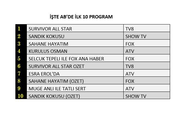 Survivor zirvede, hangi yapım peşinde? İşte reyting sonuçları... - Sayfa 3