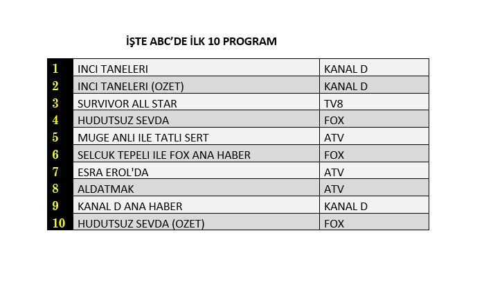 Hangi yapım zirveye adını yazdırdı? İşte reyting sonuçları... - Sayfa 2