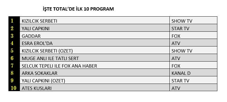 Reyting zirvesinde hangi yapımlar yer aldı? İşte dünün sonuçları... - Sayfa 2