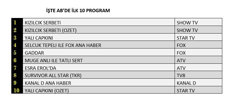 Reyting zirvesinde hangi yapımlar yer aldı? İşte dünün sonuçları... - Sayfa 3