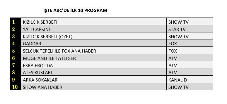 Reyting zirvesinde hangi yapımlar yer aldı? İşte dünün sonuçları... - Sayfa 4