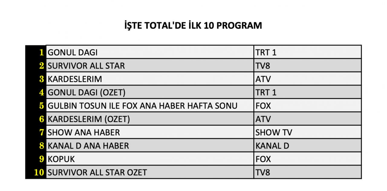 Hangi yapım zirveye adını yazdırdı? İşte 10 Şubat reyting sonuçları... - Sayfa 5