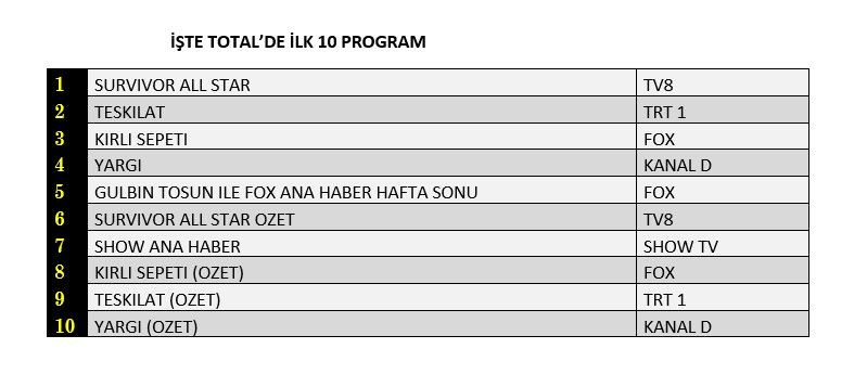 Hangi yapım zirveye adını yazdırdı? İşte reyting sonuçları... - Sayfa 2