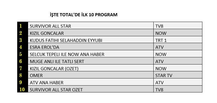 Reyting zirvesinde hangi yapımlar yer aldı? İşte dünün sonuçları... - Sayfa 2